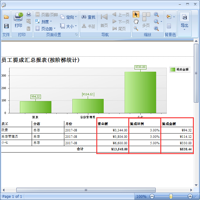 眼鏡店管理軟件按業(yè)績階梯提成管理